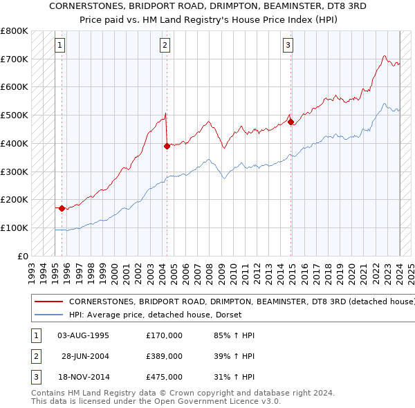 CORNERSTONES, BRIDPORT ROAD, DRIMPTON, BEAMINSTER, DT8 3RD: Price paid vs HM Land Registry's House Price Index