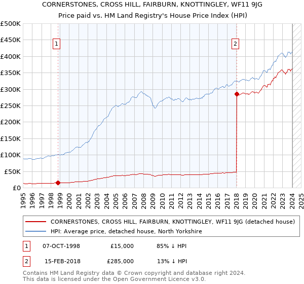 CORNERSTONES, CROSS HILL, FAIRBURN, KNOTTINGLEY, WF11 9JG: Price paid vs HM Land Registry's House Price Index