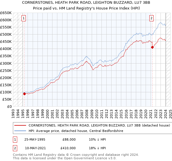 CORNERSTONES, HEATH PARK ROAD, LEIGHTON BUZZARD, LU7 3BB: Price paid vs HM Land Registry's House Price Index