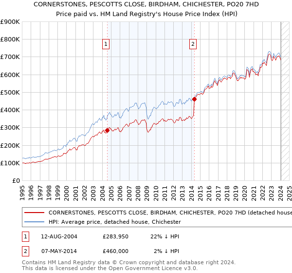 CORNERSTONES, PESCOTTS CLOSE, BIRDHAM, CHICHESTER, PO20 7HD: Price paid vs HM Land Registry's House Price Index