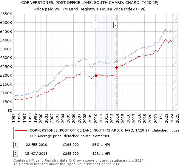 CORNERSTONES, POST OFFICE LANE, SOUTH CHARD, CHARD, TA20 2PJ: Price paid vs HM Land Registry's House Price Index