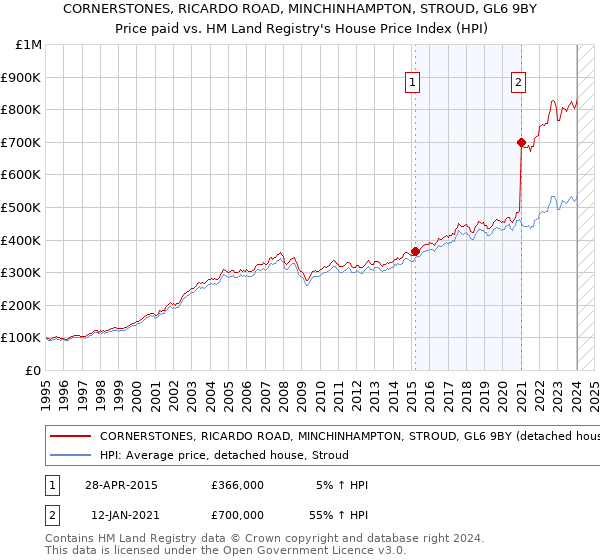 CORNERSTONES, RICARDO ROAD, MINCHINHAMPTON, STROUD, GL6 9BY: Price paid vs HM Land Registry's House Price Index