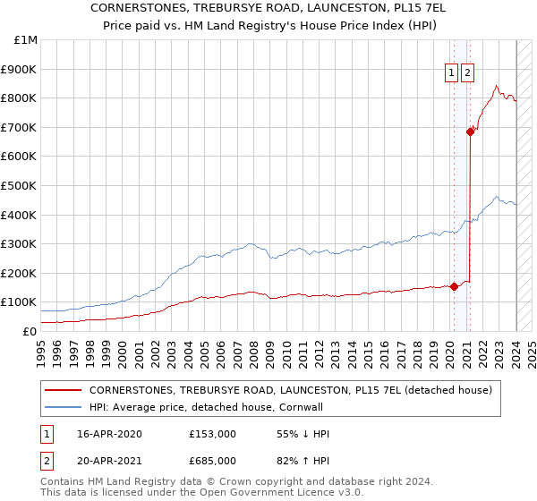 CORNERSTONES, TREBURSYE ROAD, LAUNCESTON, PL15 7EL: Price paid vs HM Land Registry's House Price Index