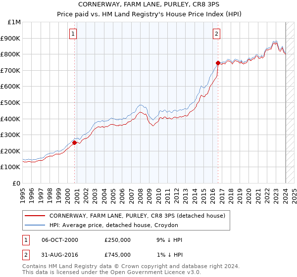 CORNERWAY, FARM LANE, PURLEY, CR8 3PS: Price paid vs HM Land Registry's House Price Index