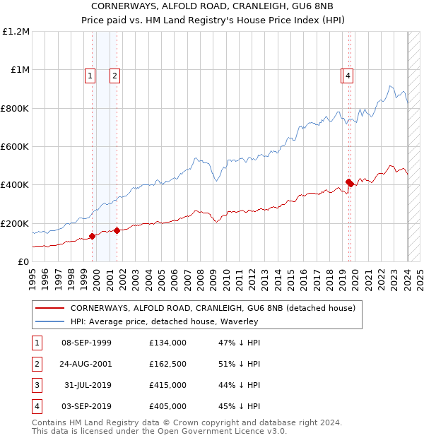 CORNERWAYS, ALFOLD ROAD, CRANLEIGH, GU6 8NB: Price paid vs HM Land Registry's House Price Index