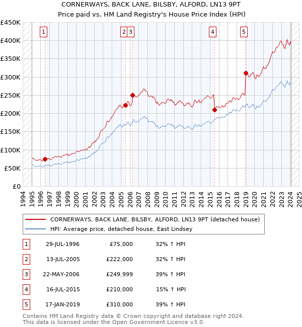 CORNERWAYS, BACK LANE, BILSBY, ALFORD, LN13 9PT: Price paid vs HM Land Registry's House Price Index