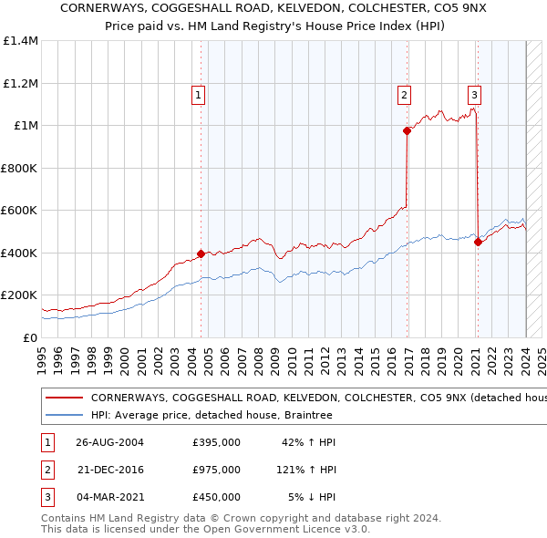 CORNERWAYS, COGGESHALL ROAD, KELVEDON, COLCHESTER, CO5 9NX: Price paid vs HM Land Registry's House Price Index