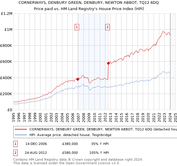 CORNERWAYS, DENBURY GREEN, DENBURY, NEWTON ABBOT, TQ12 6DQ: Price paid vs HM Land Registry's House Price Index