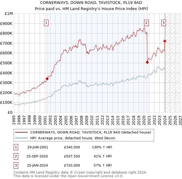 CORNERWAYS, DOWN ROAD, TAVISTOCK, PL19 9AD: Price paid vs HM Land Registry's House Price Index
