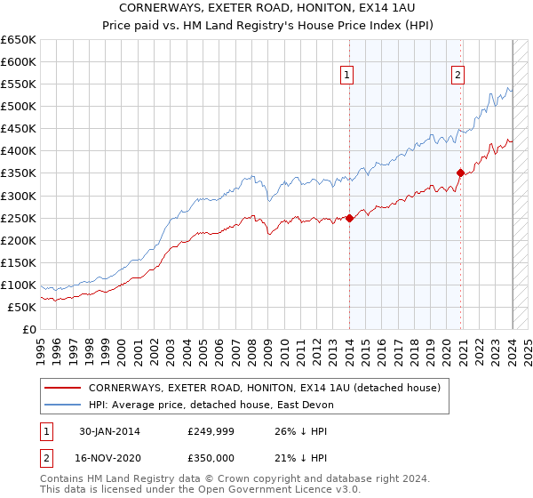 CORNERWAYS, EXETER ROAD, HONITON, EX14 1AU: Price paid vs HM Land Registry's House Price Index