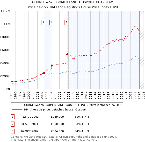 CORNERWAYS, GOMER LANE, GOSPORT, PO12 2QW: Price paid vs HM Land Registry's House Price Index