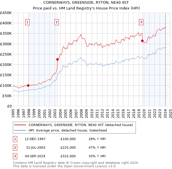 CORNERWAYS, GREENSIDE, RYTON, NE40 4ST: Price paid vs HM Land Registry's House Price Index