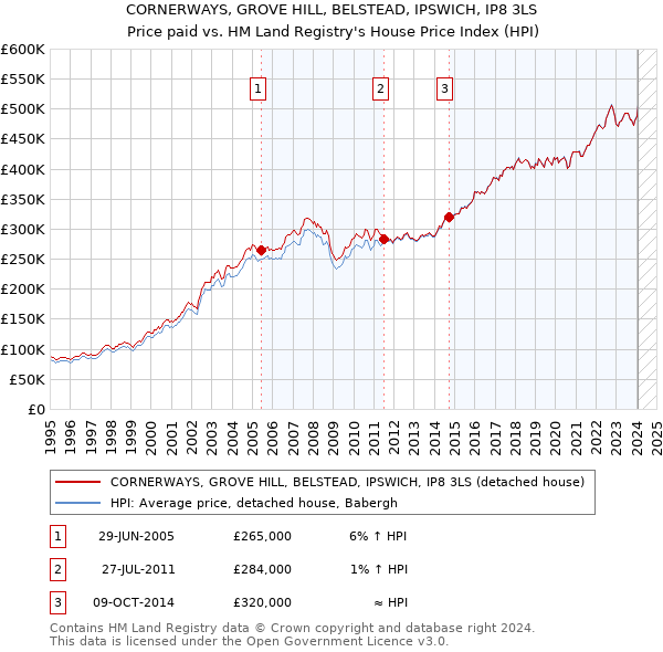 CORNERWAYS, GROVE HILL, BELSTEAD, IPSWICH, IP8 3LS: Price paid vs HM Land Registry's House Price Index
