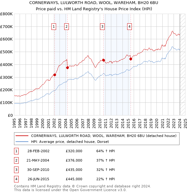 CORNERWAYS, LULWORTH ROAD, WOOL, WAREHAM, BH20 6BU: Price paid vs HM Land Registry's House Price Index
