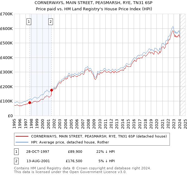 CORNERWAYS, MAIN STREET, PEASMARSH, RYE, TN31 6SP: Price paid vs HM Land Registry's House Price Index
