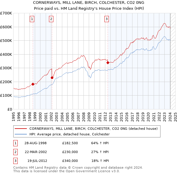 CORNERWAYS, MILL LANE, BIRCH, COLCHESTER, CO2 0NG: Price paid vs HM Land Registry's House Price Index