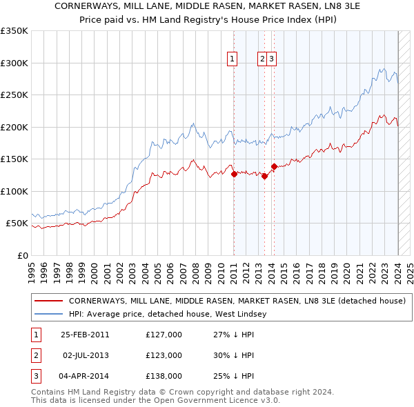 CORNERWAYS, MILL LANE, MIDDLE RASEN, MARKET RASEN, LN8 3LE: Price paid vs HM Land Registry's House Price Index