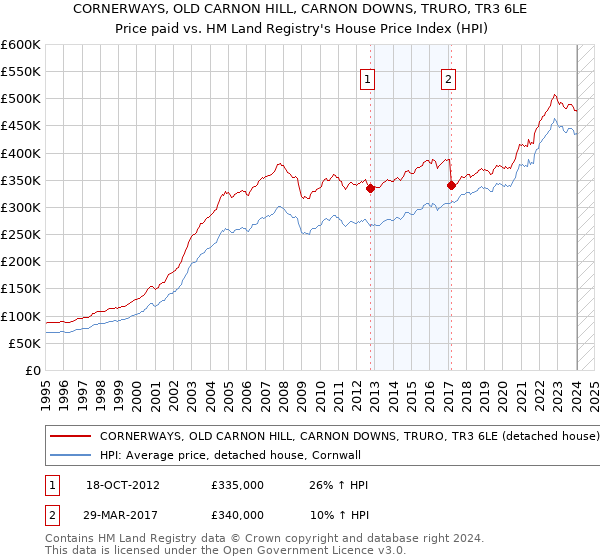 CORNERWAYS, OLD CARNON HILL, CARNON DOWNS, TRURO, TR3 6LE: Price paid vs HM Land Registry's House Price Index