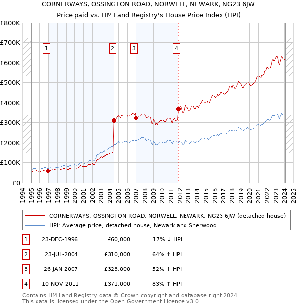 CORNERWAYS, OSSINGTON ROAD, NORWELL, NEWARK, NG23 6JW: Price paid vs HM Land Registry's House Price Index