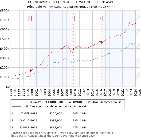 CORNERWAYS, PILCORN STREET, WEDMORE, BS28 4AW: Price paid vs HM Land Registry's House Price Index