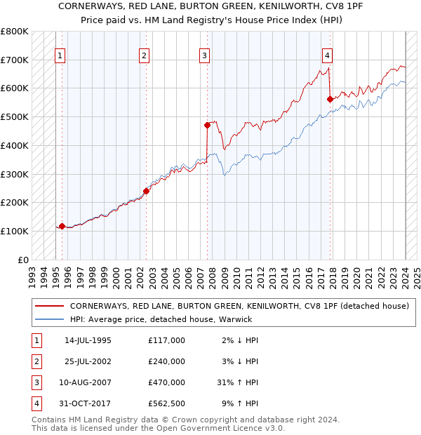 CORNERWAYS, RED LANE, BURTON GREEN, KENILWORTH, CV8 1PF: Price paid vs HM Land Registry's House Price Index