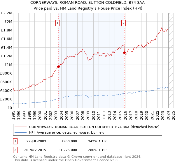 CORNERWAYS, ROMAN ROAD, SUTTON COLDFIELD, B74 3AA: Price paid vs HM Land Registry's House Price Index