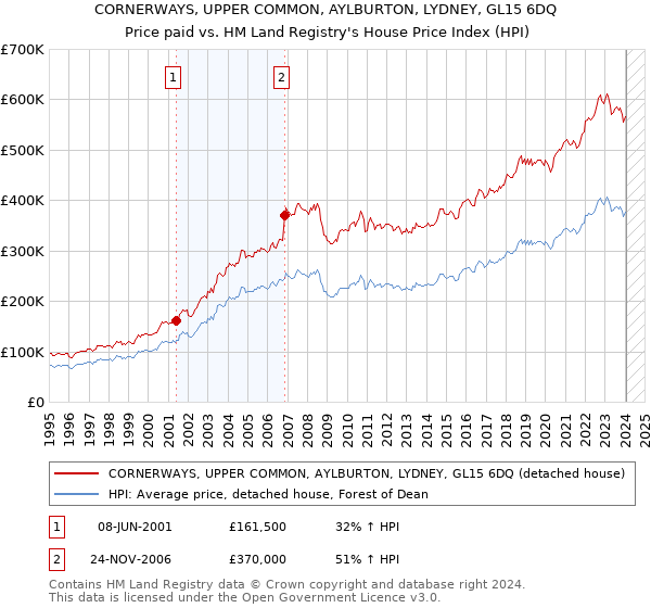 CORNERWAYS, UPPER COMMON, AYLBURTON, LYDNEY, GL15 6DQ: Price paid vs HM Land Registry's House Price Index