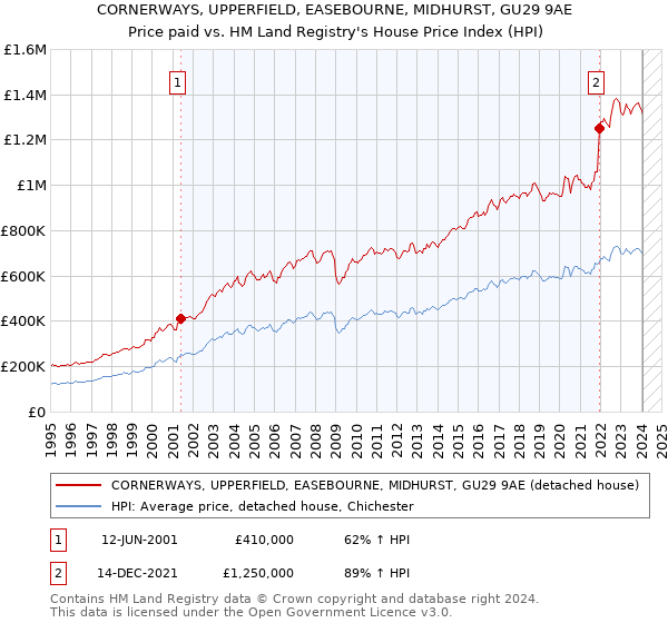 CORNERWAYS, UPPERFIELD, EASEBOURNE, MIDHURST, GU29 9AE: Price paid vs HM Land Registry's House Price Index