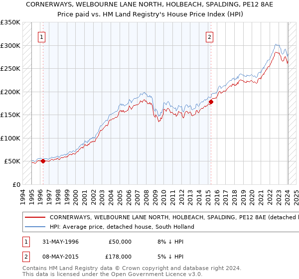 CORNERWAYS, WELBOURNE LANE NORTH, HOLBEACH, SPALDING, PE12 8AE: Price paid vs HM Land Registry's House Price Index