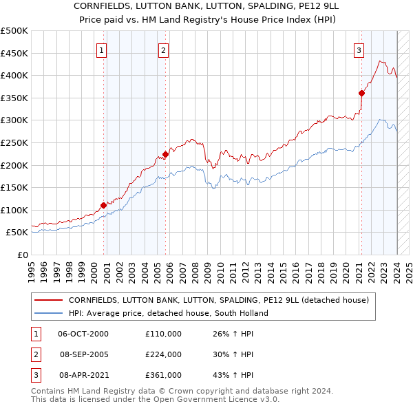 CORNFIELDS, LUTTON BANK, LUTTON, SPALDING, PE12 9LL: Price paid vs HM Land Registry's House Price Index