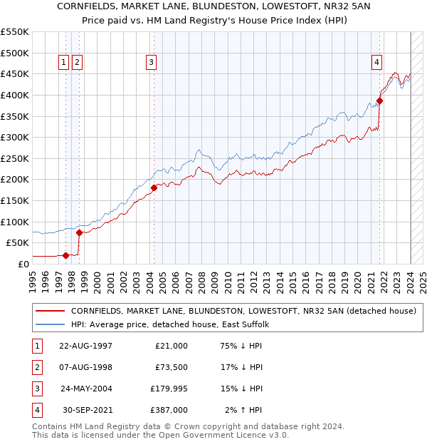 CORNFIELDS, MARKET LANE, BLUNDESTON, LOWESTOFT, NR32 5AN: Price paid vs HM Land Registry's House Price Index