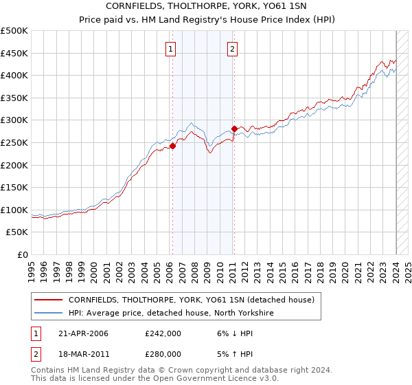 CORNFIELDS, THOLTHORPE, YORK, YO61 1SN: Price paid vs HM Land Registry's House Price Index