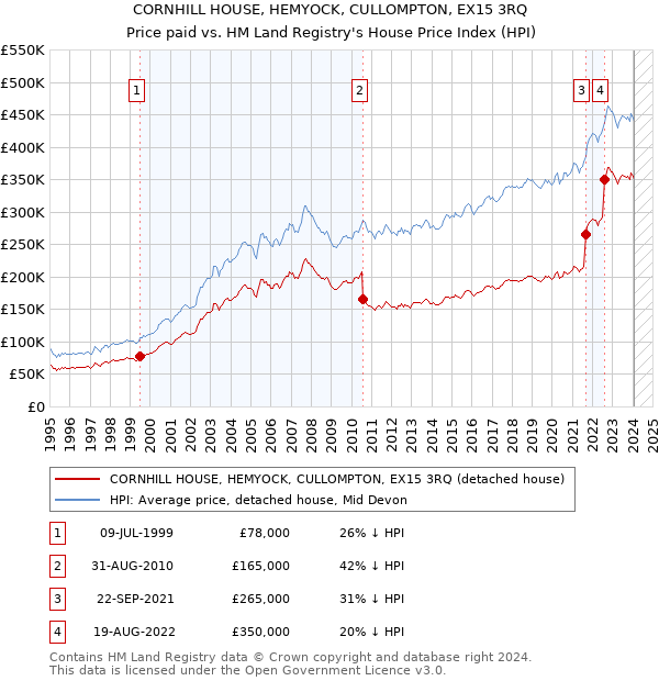 CORNHILL HOUSE, HEMYOCK, CULLOMPTON, EX15 3RQ: Price paid vs HM Land Registry's House Price Index