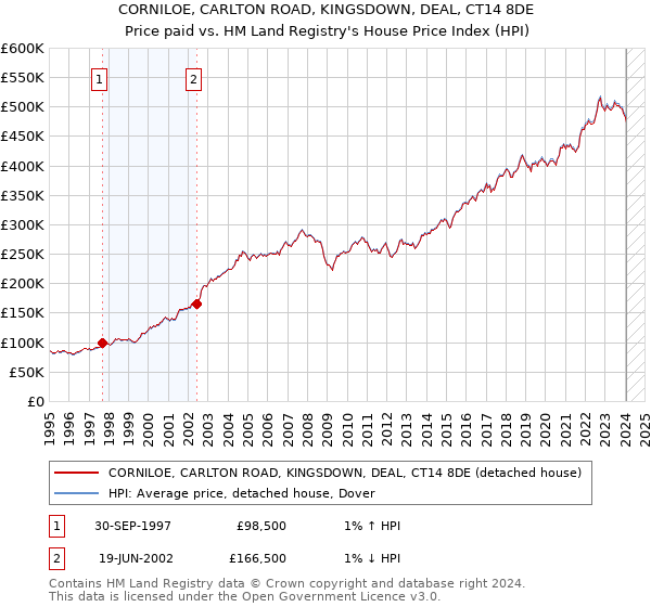 CORNILOE, CARLTON ROAD, KINGSDOWN, DEAL, CT14 8DE: Price paid vs HM Land Registry's House Price Index