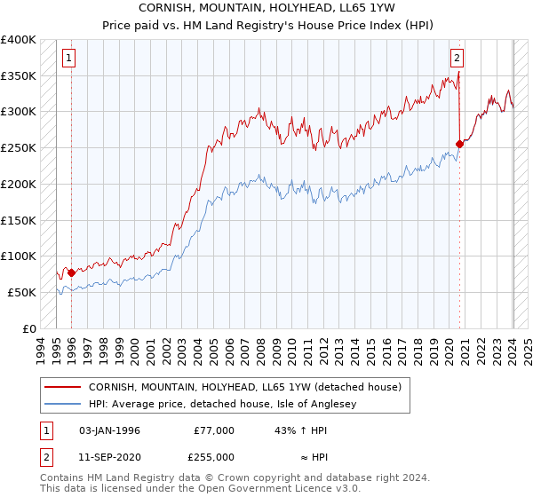 CORNISH, MOUNTAIN, HOLYHEAD, LL65 1YW: Price paid vs HM Land Registry's House Price Index