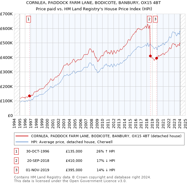 CORNLEA, PADDOCK FARM LANE, BODICOTE, BANBURY, OX15 4BT: Price paid vs HM Land Registry's House Price Index