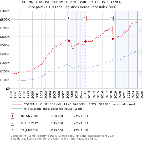 CORNMILL HOUSE, CORNMILL LANE, BARDSEY, LEEDS, LS17 9EQ: Price paid vs HM Land Registry's House Price Index