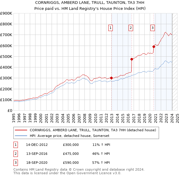 CORNRIGGS, AMBERD LANE, TRULL, TAUNTON, TA3 7HH: Price paid vs HM Land Registry's House Price Index