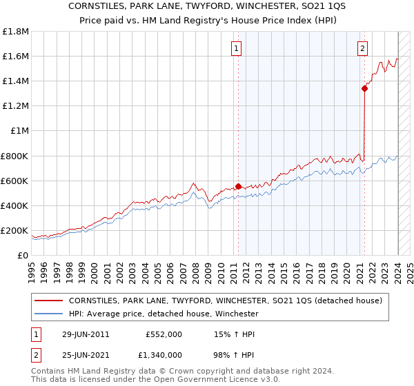 CORNSTILES, PARK LANE, TWYFORD, WINCHESTER, SO21 1QS: Price paid vs HM Land Registry's House Price Index