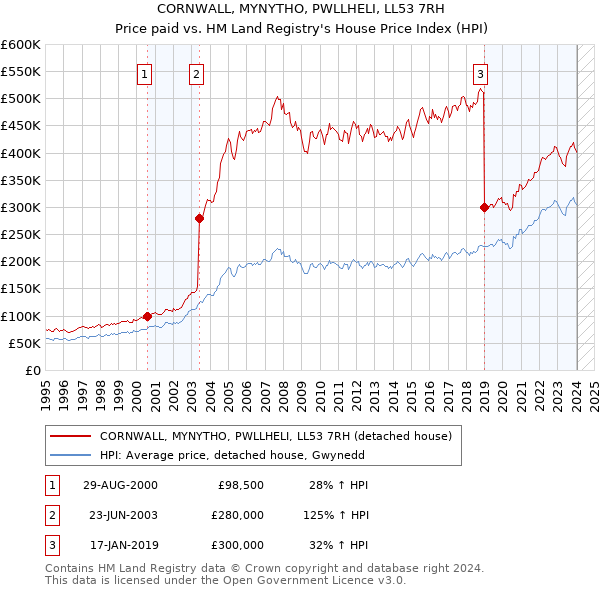CORNWALL, MYNYTHO, PWLLHELI, LL53 7RH: Price paid vs HM Land Registry's House Price Index