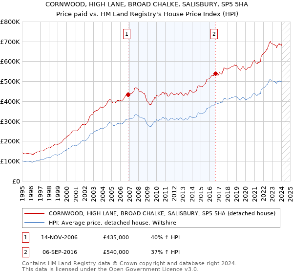 CORNWOOD, HIGH LANE, BROAD CHALKE, SALISBURY, SP5 5HA: Price paid vs HM Land Registry's House Price Index