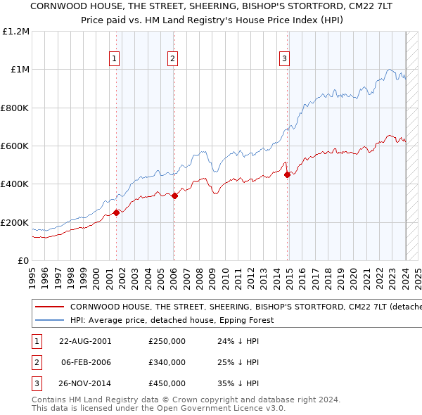 CORNWOOD HOUSE, THE STREET, SHEERING, BISHOP'S STORTFORD, CM22 7LT: Price paid vs HM Land Registry's House Price Index