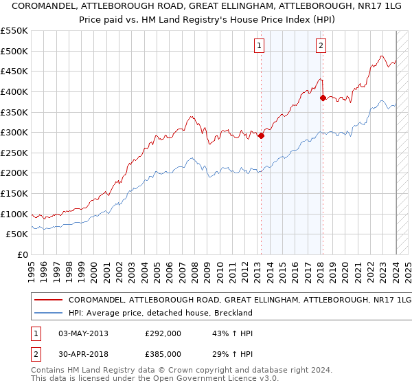 COROMANDEL, ATTLEBOROUGH ROAD, GREAT ELLINGHAM, ATTLEBOROUGH, NR17 1LG: Price paid vs HM Land Registry's House Price Index