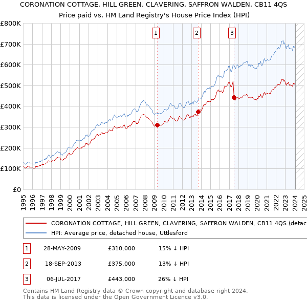 CORONATION COTTAGE, HILL GREEN, CLAVERING, SAFFRON WALDEN, CB11 4QS: Price paid vs HM Land Registry's House Price Index