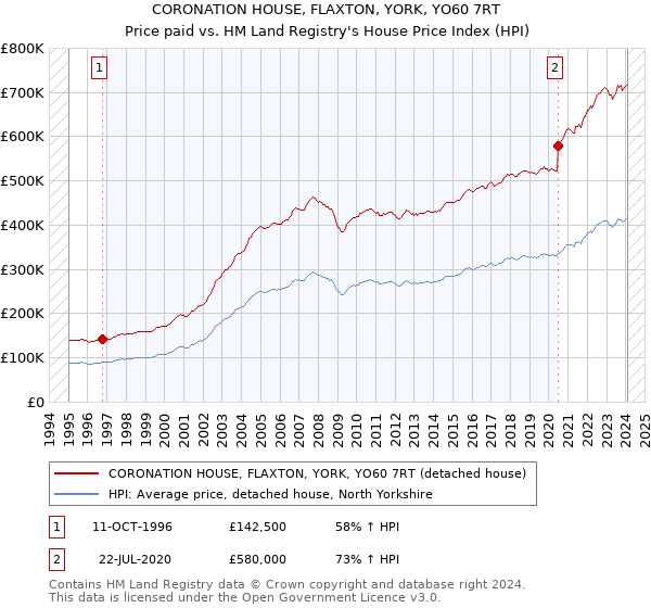 CORONATION HOUSE, FLAXTON, YORK, YO60 7RT: Price paid vs HM Land Registry's House Price Index
