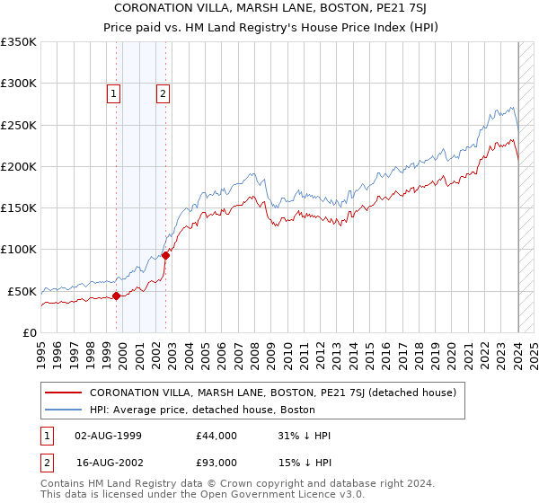 CORONATION VILLA, MARSH LANE, BOSTON, PE21 7SJ: Price paid vs HM Land Registry's House Price Index