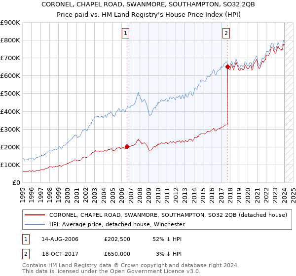 CORONEL, CHAPEL ROAD, SWANMORE, SOUTHAMPTON, SO32 2QB: Price paid vs HM Land Registry's House Price Index