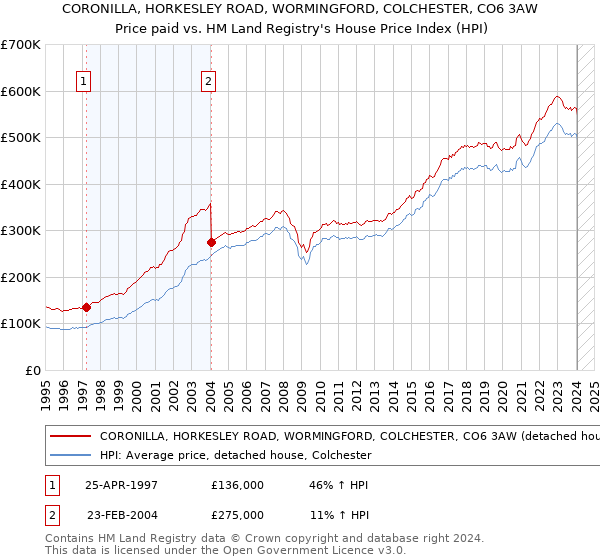 CORONILLA, HORKESLEY ROAD, WORMINGFORD, COLCHESTER, CO6 3AW: Price paid vs HM Land Registry's House Price Index