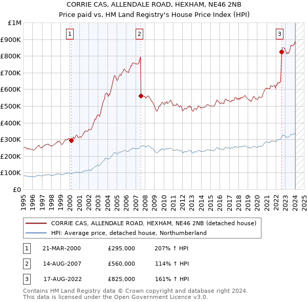 CORRIE CAS, ALLENDALE ROAD, HEXHAM, NE46 2NB: Price paid vs HM Land Registry's House Price Index