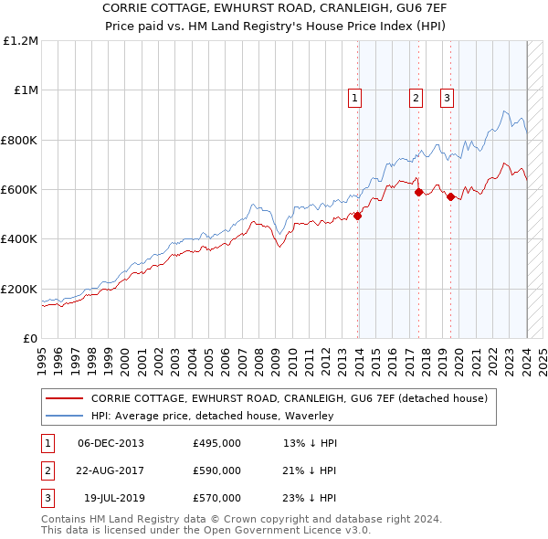 CORRIE COTTAGE, EWHURST ROAD, CRANLEIGH, GU6 7EF: Price paid vs HM Land Registry's House Price Index